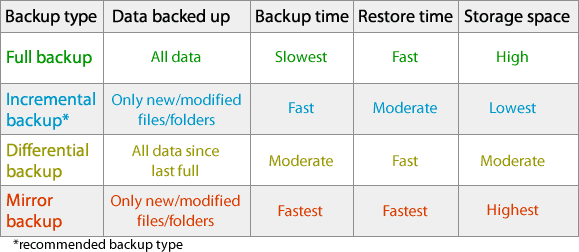 backup types