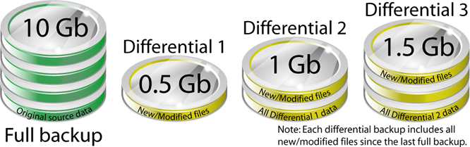 differential backup