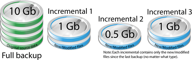 incremental backup