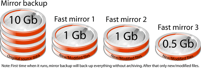 mirror backup